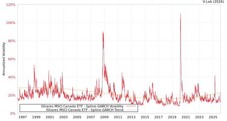 graph of iShares MSCI Canada ETF SGARCH