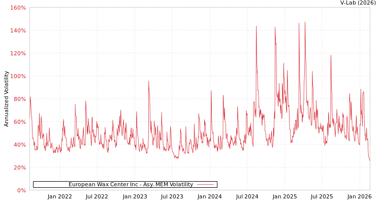 graph of European Wax Center Inc AMEM