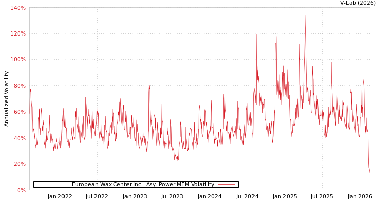 graph of European Wax Center Inc APMEM