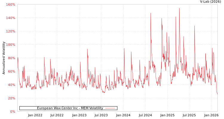 graph of European Wax Center Inc MEM