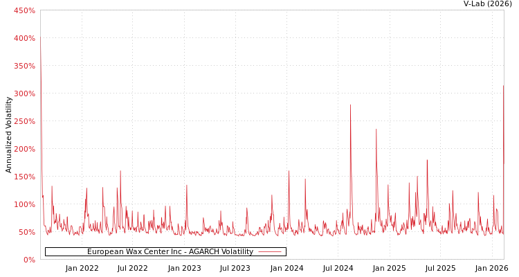 graph of European Wax Center Inc AGARCH