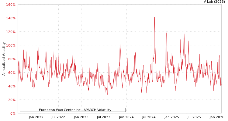 graph of European Wax Center Inc APARCH