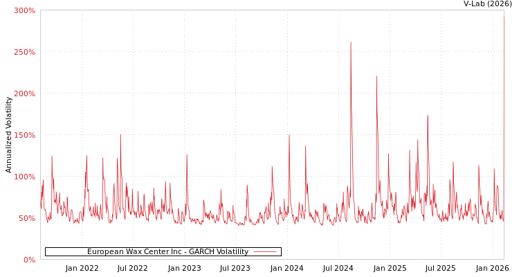 graph of European Wax Center Inc GARCH
