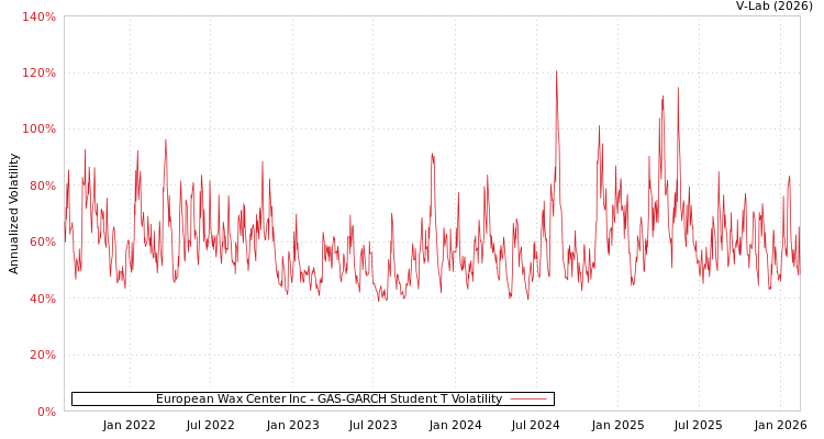 graph of European Wax Center Inc GAS-GARCH-T