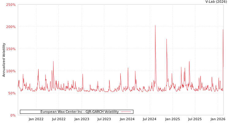 graph of European Wax Center Inc GJR-GARCH