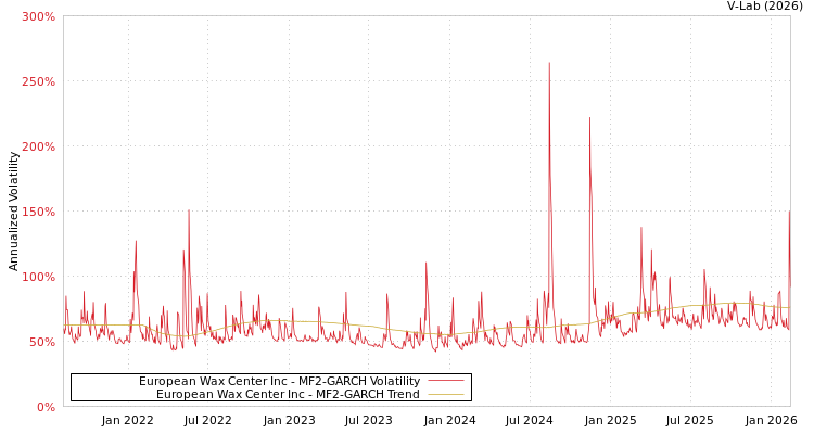graph of European Wax Center Inc MF2-GARCH