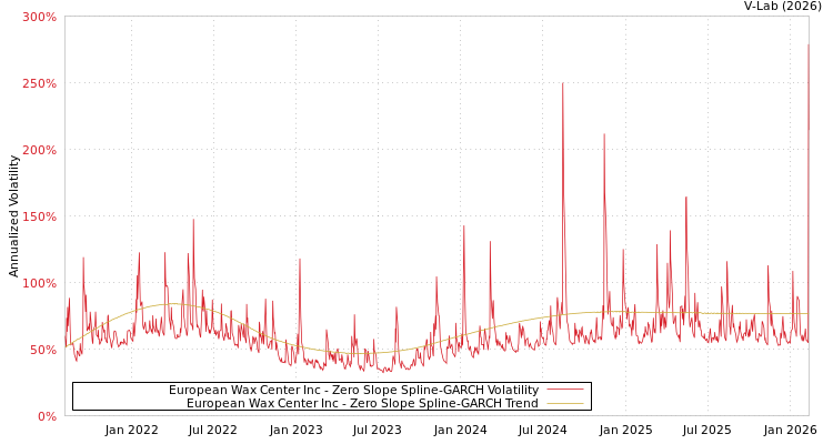 graph of European Wax Center Inc S0GARCH