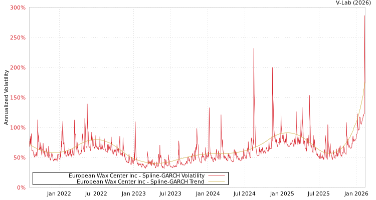 graph of European Wax Center Inc SGARCH