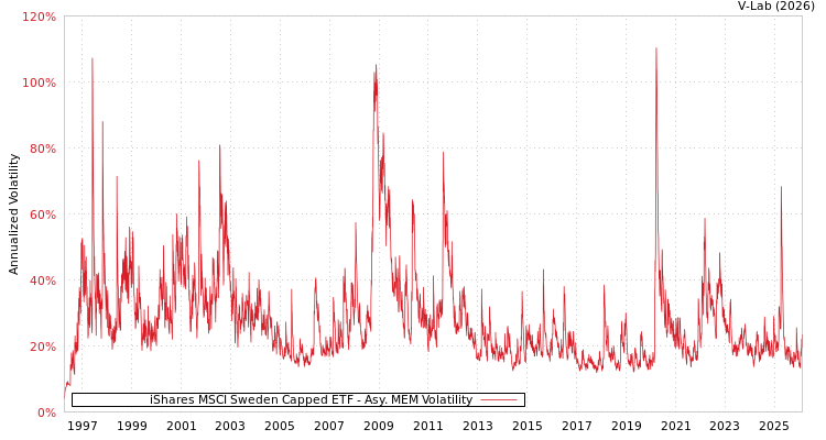 graph of iShares MSCI Sweden Capped ETF AMEM