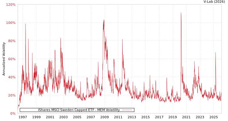 graph of iShares MSCI Sweden Capped ETF MEM