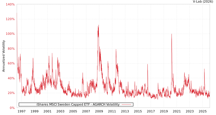 graph of iShares MSCI Sweden Capped ETF AGARCH