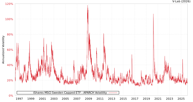 graph of 美国iShares安硕MSCI瑞典指数ETF APARCH