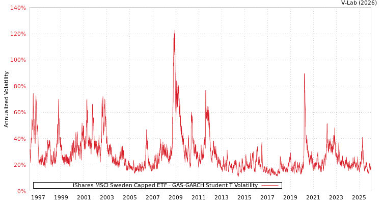 graph of iShares MSCI Sweden Capped ETF GAS-GARCH-T