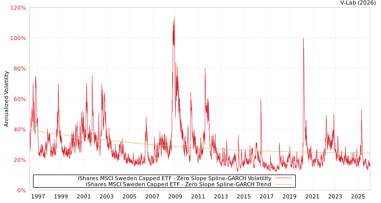 graph of iShares MSCI Sweden Capped ETF S0GARCH