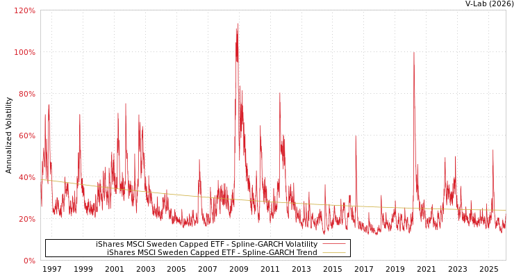 graph of iShares MSCI Sweden Capped ETF SGARCH