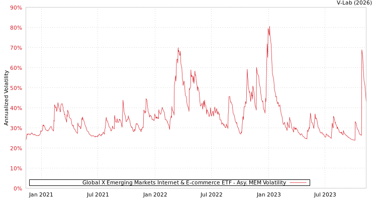 graph of Global X Emerging Markets Internet & E-commerce ETF AMEM