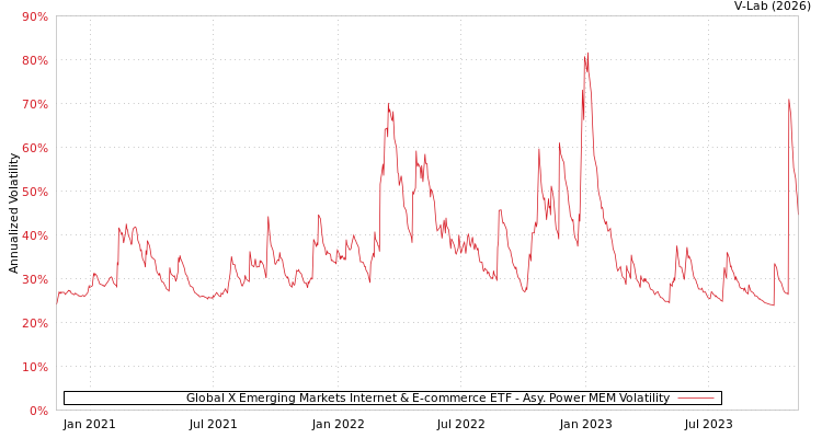 graph of Global X Emerging Markets Internet & E-commerce ETF APMEM