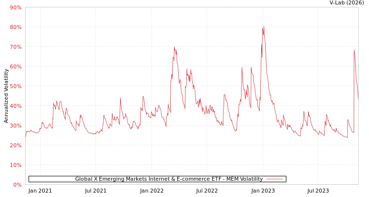 graph of Global X Emerging Markets Internet & E-commerce ETF MEM