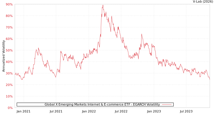 graph of Global X Emerging Markets Internet & E-commerce ETF EGARCH