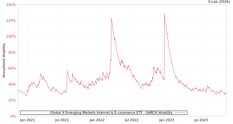 graph of Global X Emerging Markets Internet & E-commerce ETF GARCH