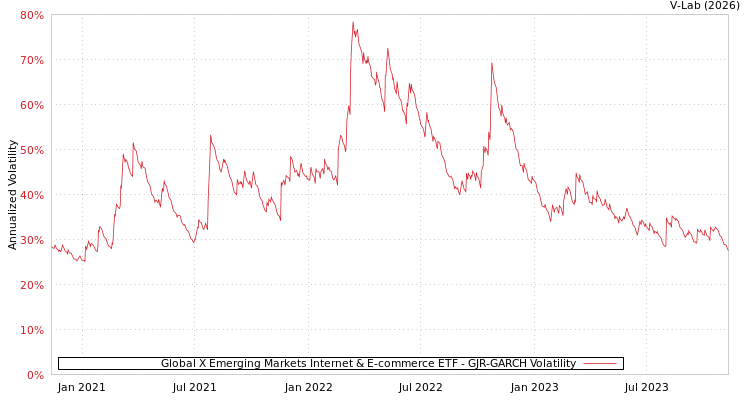 graph of Global X Emerging Markets Internet & E-commerce ETF GJR-GARCH