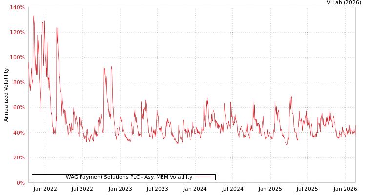 graph of WAG Payment Solutions PLC AMEM