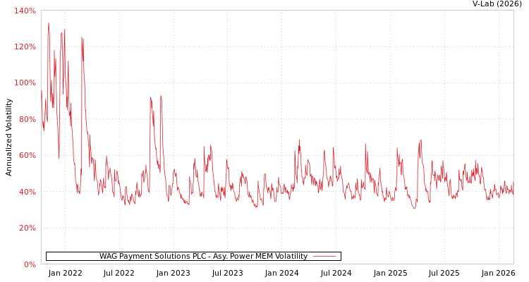 graph of WAG Payment Solutions PLC APMEM