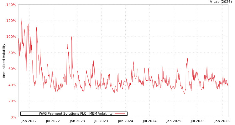 graph of WAG Payment Solutions PLC MEM