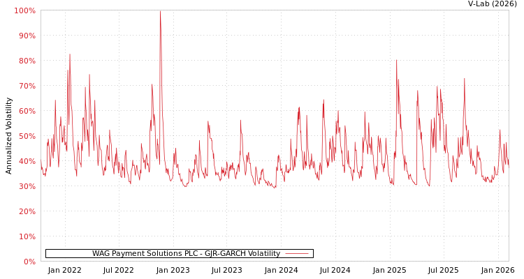 graph of WAG Payment Solutions PLC GJR-GARCH