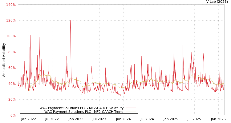 graph of WAG Payment Solutions PLC MF2-GARCH