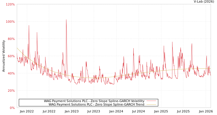 graph of WAG Payment Solutions PLC S0GARCH