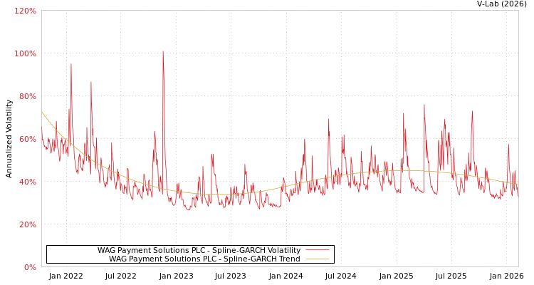 graph of WAG Payment Solutions PLC SGARCH