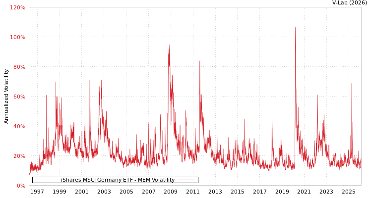 graph of iShares MSCI Germany ETF MEM