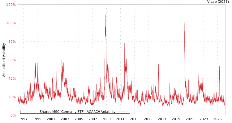 graph of iShares MSCI Germany ETF AGARCH