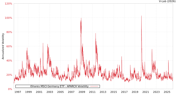 graph of iShares MSCI Germany ETF APARCH
