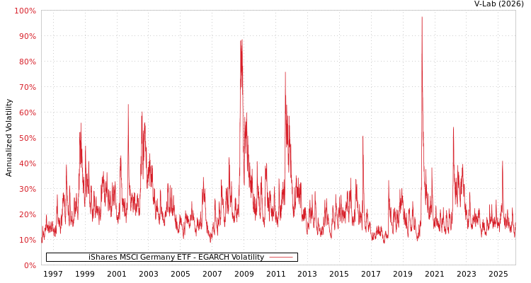 graph of iShares MSCI Germany ETF EGARCH
