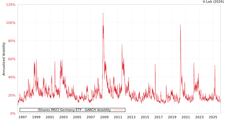 graph of 美国iShares安硕MSCI德国指数ETF GARCH