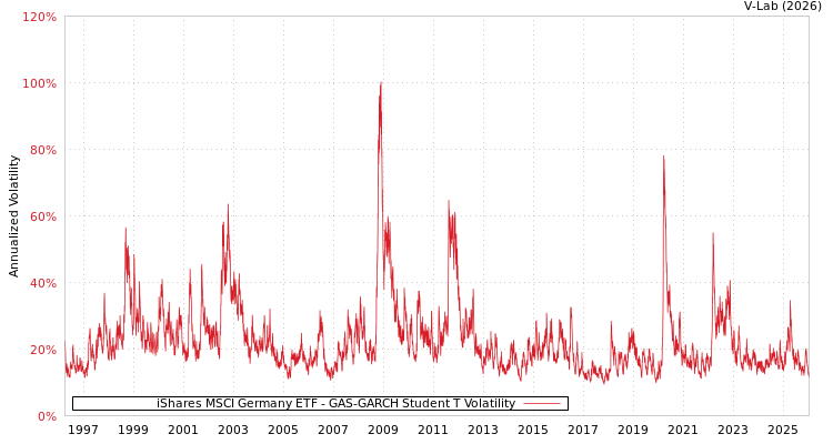 graph of iShares MSCI Germany ETF GAS-GARCH-T