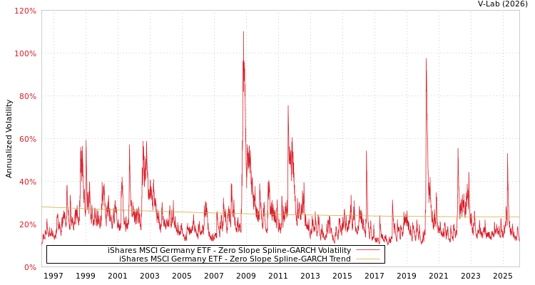 graph of iShares MSCI Germany ETF S0GARCH
