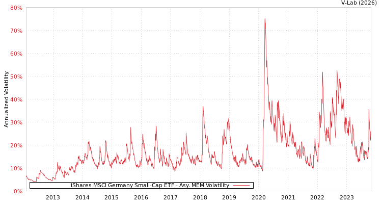 graph of iShares MSCI Germany Small-Cap ETF AMEM
