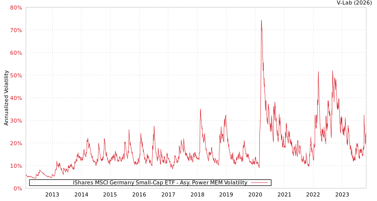 graph of iShares MSCI Germany Small-Cap ETF APMEM