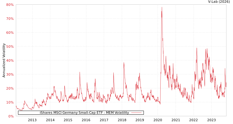 graph of iShares MSCI Germany Small-Cap ETF MEM