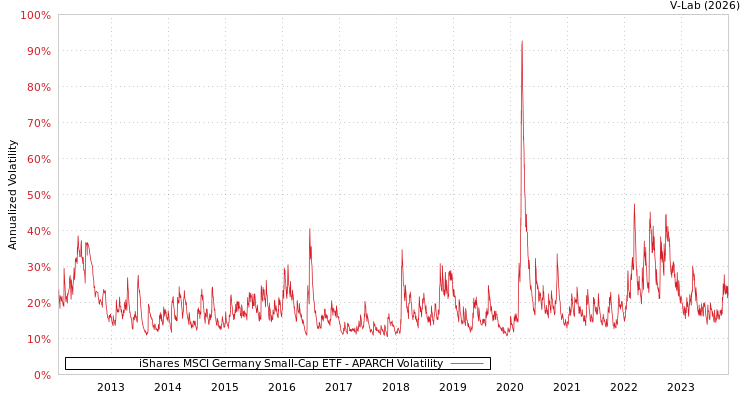 graph of iShares MSCI Germany Small-Cap ETF APARCH