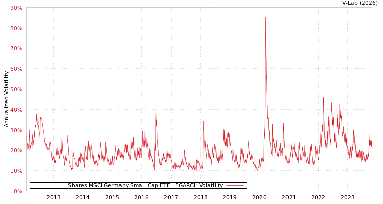 graph of iShares MSCI Germany Small-Cap ETF EGARCH