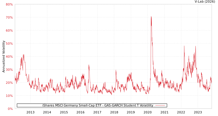 graph of iShares MSCI Germany Small-Cap ETF GAS-GARCH-T