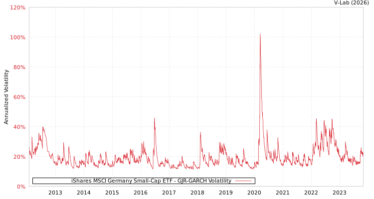 graph of iShares MSCI Germany Small-Cap ETF GJR-GARCH