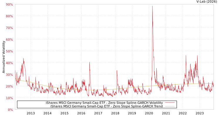 graph of iShares MSCI Germany Small-Cap ETF S0GARCH