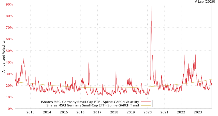 graph of iShares MSCI Germany Small-Cap ETF SGARCH