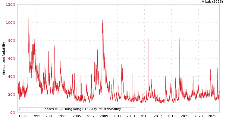 graph of iShares MSCI Hong Kong ETF AMEM