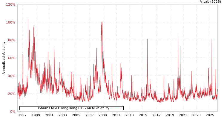 graph of iShares MSCI Hong Kong ETF MEM